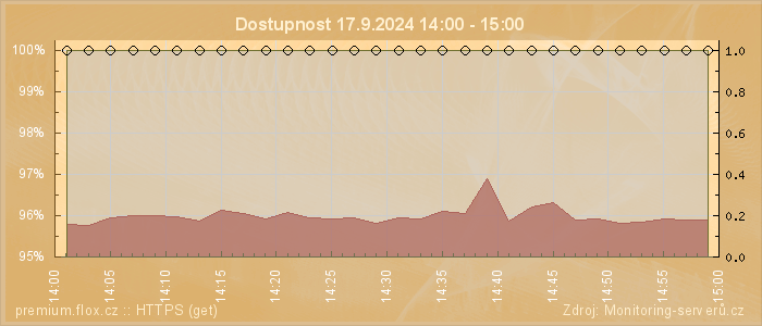 Graf dostupnosti