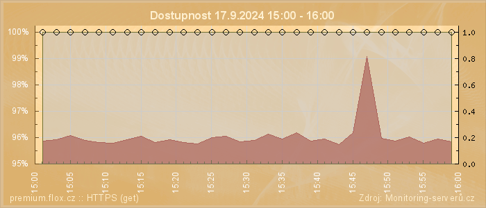 Graf dostupnosti