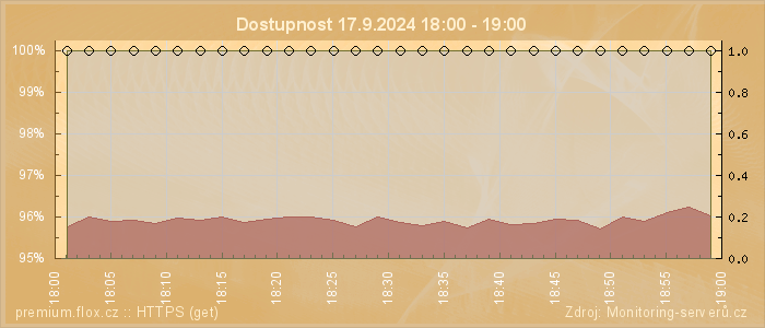 Graf dostupnosti