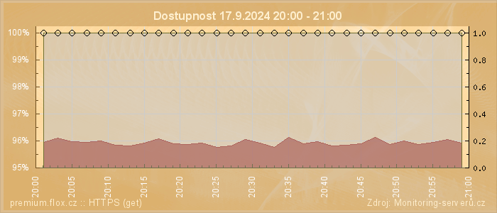 Graf dostupnosti