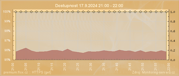 Graf dostupnosti