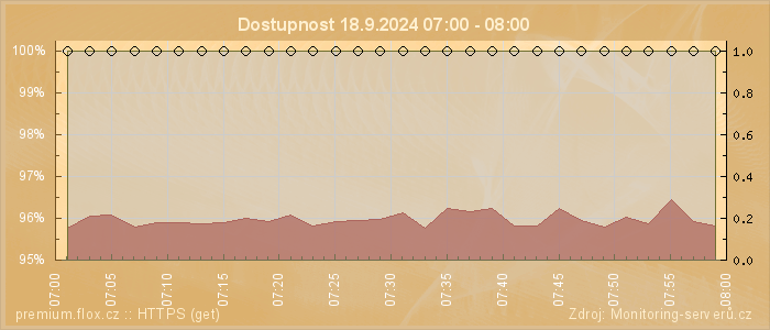 Graf dostupnosti