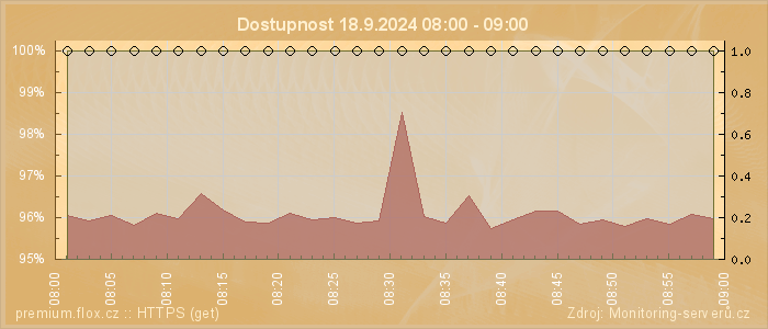 Graf dostupnosti