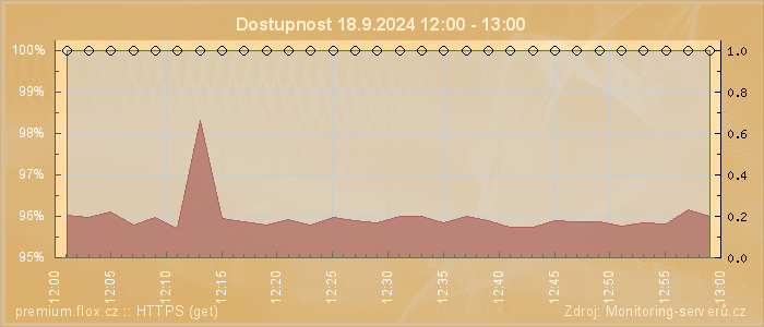 Graf dostupnosti