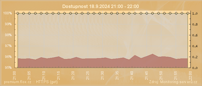 Graf dostupnosti