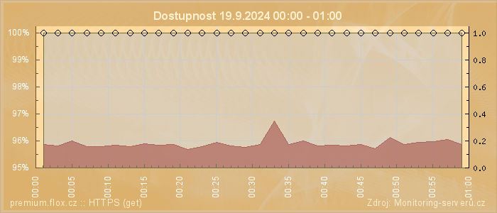 Graf dostupnosti