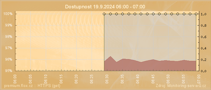 Graf dostupnosti