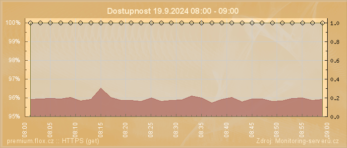 Graf dostupnosti