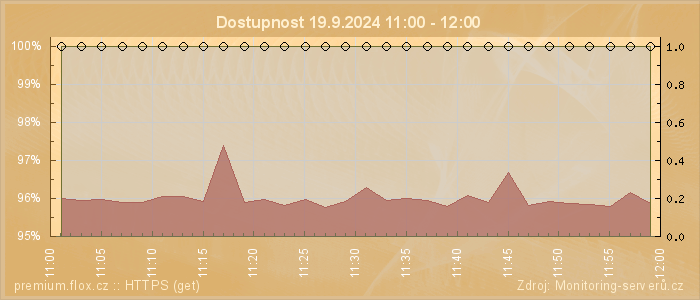 Graf dostupnosti