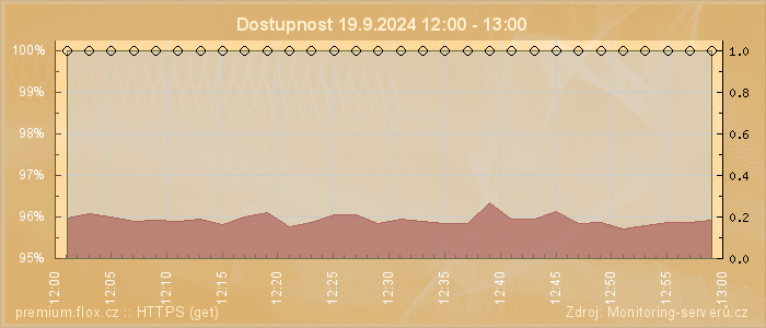 Graf dostupnosti