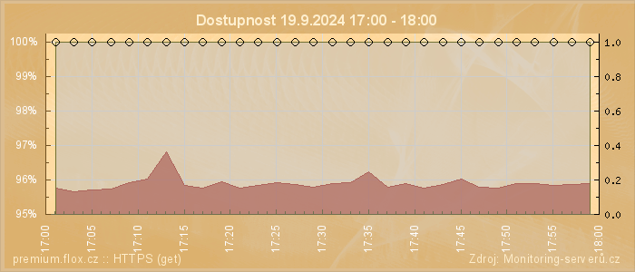 Graf dostupnosti