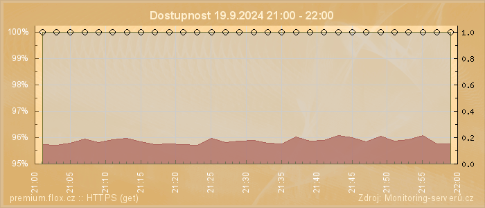 Graf dostupnosti