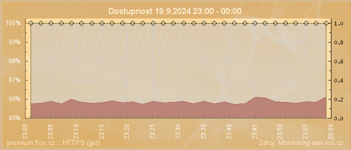 Graf dostupnosti