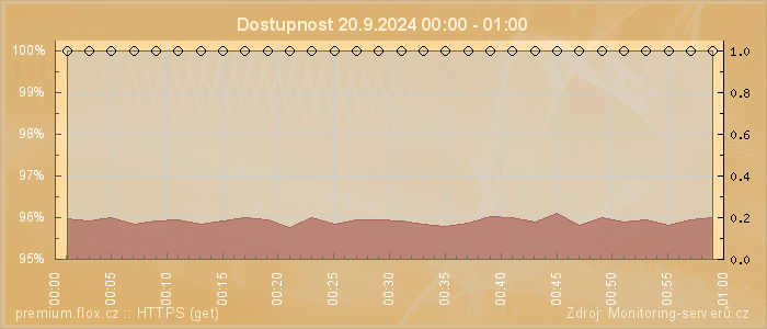 Graf dostupnosti