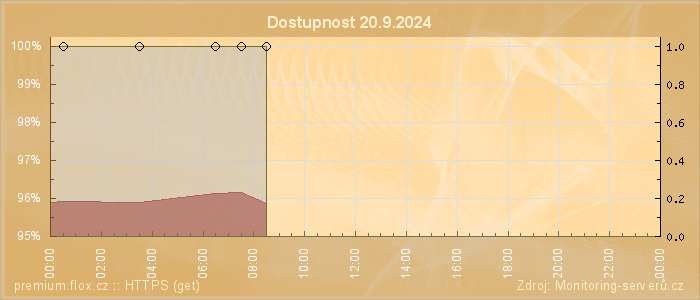 Graf dostupnosti