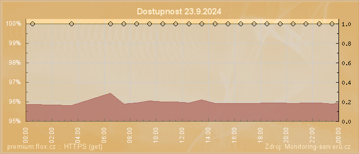 Graf dostupnosti