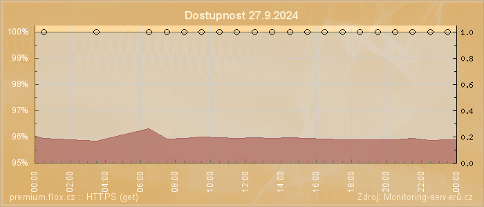 Graf dostupnosti