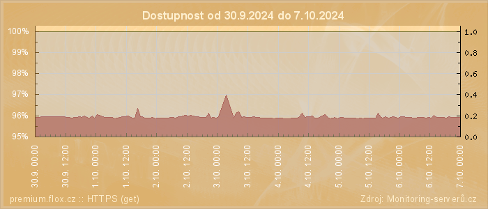 Graf dostupnosti