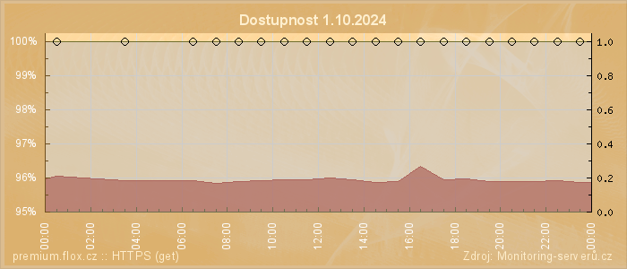 Graf dostupnosti