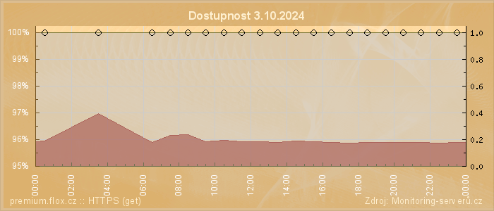 Graf dostupnosti