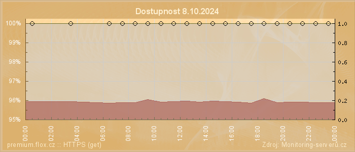 Graf dostupnosti