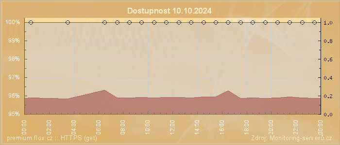 Graf dostupnosti