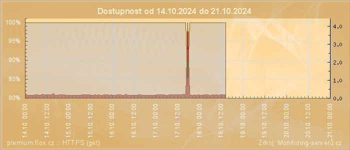 Graf dostupnosti