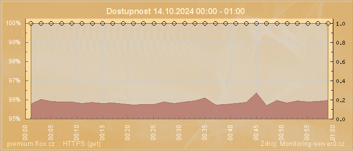 Graf dostupnosti