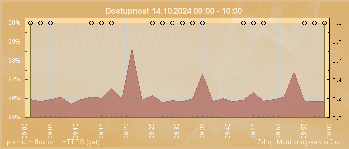 Graf dostupnosti