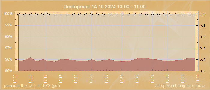 Graf dostupnosti