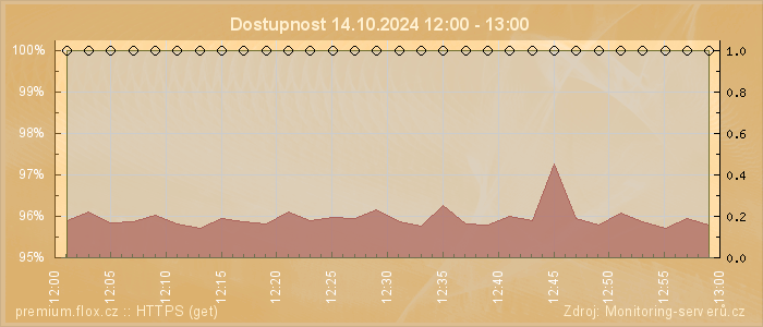 Graf dostupnosti