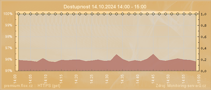 Graf dostupnosti