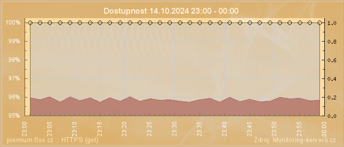 Graf dostupnosti