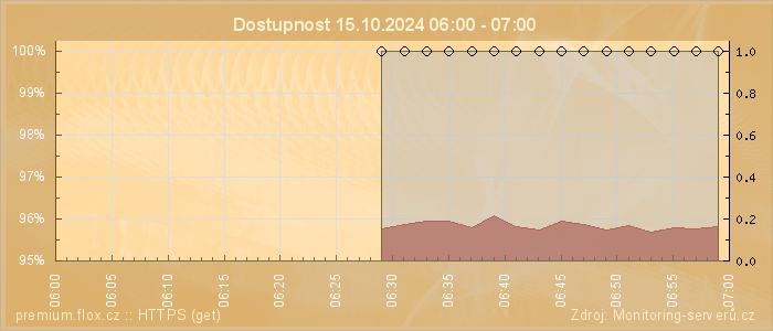 Graf dostupnosti