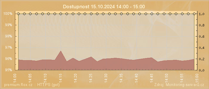 Graf dostupnosti