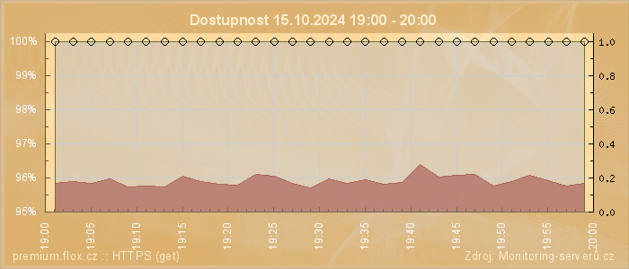 Graf dostupnosti