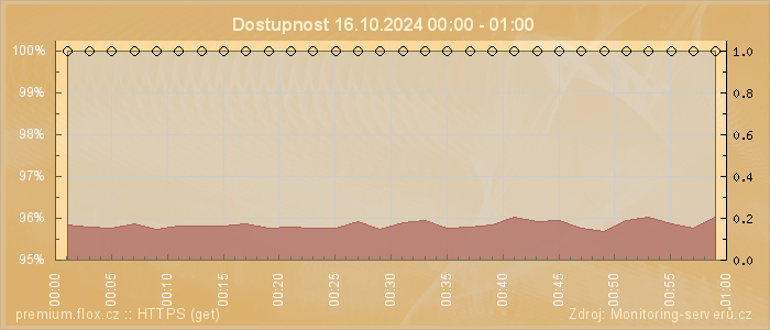 Graf dostupnosti