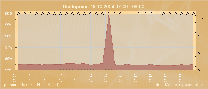 Graf dostupnosti