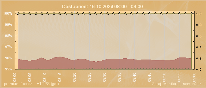 Graf dostupnosti