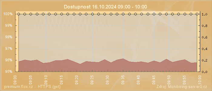 Graf dostupnosti