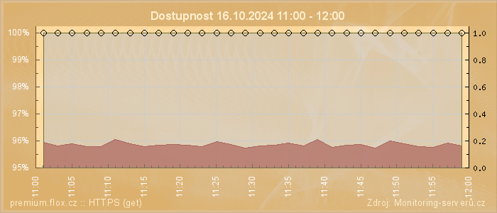 Graf dostupnosti