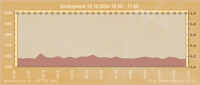 Graf dostupnosti