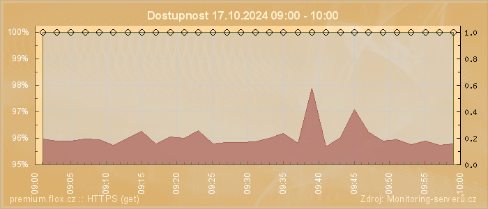 Graf dostupnosti