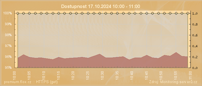 Graf dostupnosti