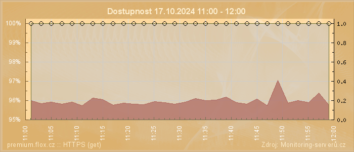 Graf dostupnosti