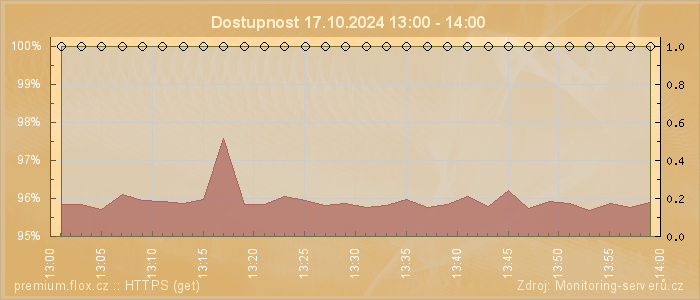 Graf dostupnosti