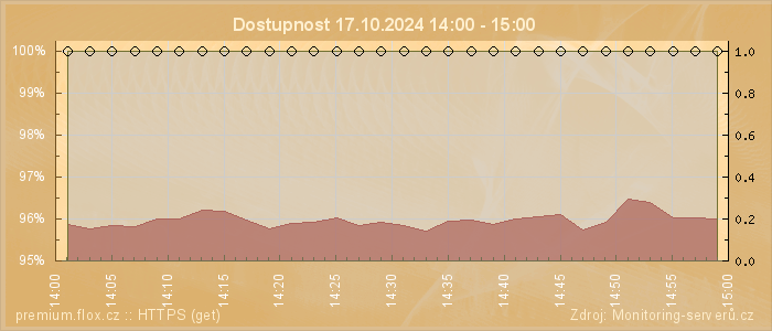 Graf dostupnosti