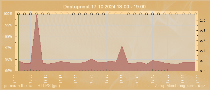 Graf dostupnosti