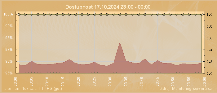 Graf dostupnosti