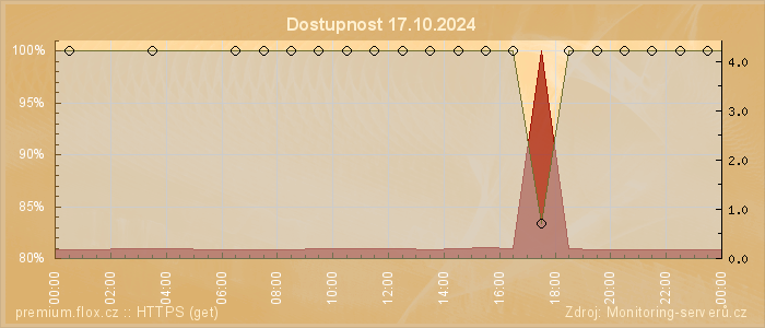 Graf dostupnosti